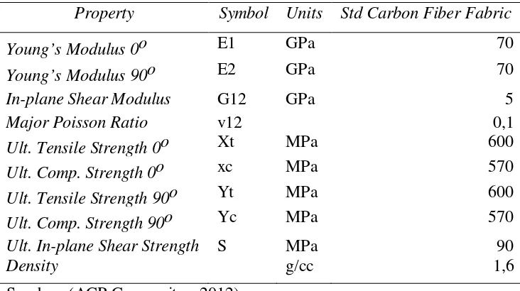 Tabel 4.3 Material Properties Composite (Carbon Fiber Epoxy Resin) 