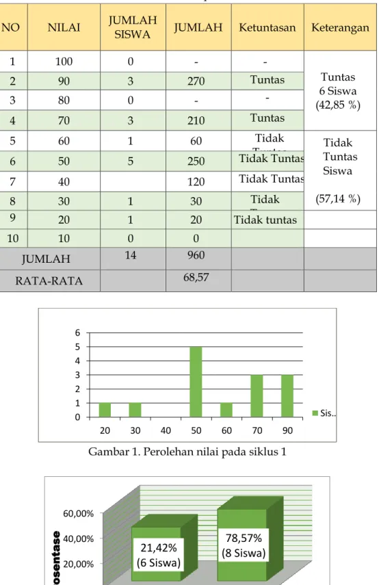 Gambar 1. Perolehan nilai pada siklus 1 