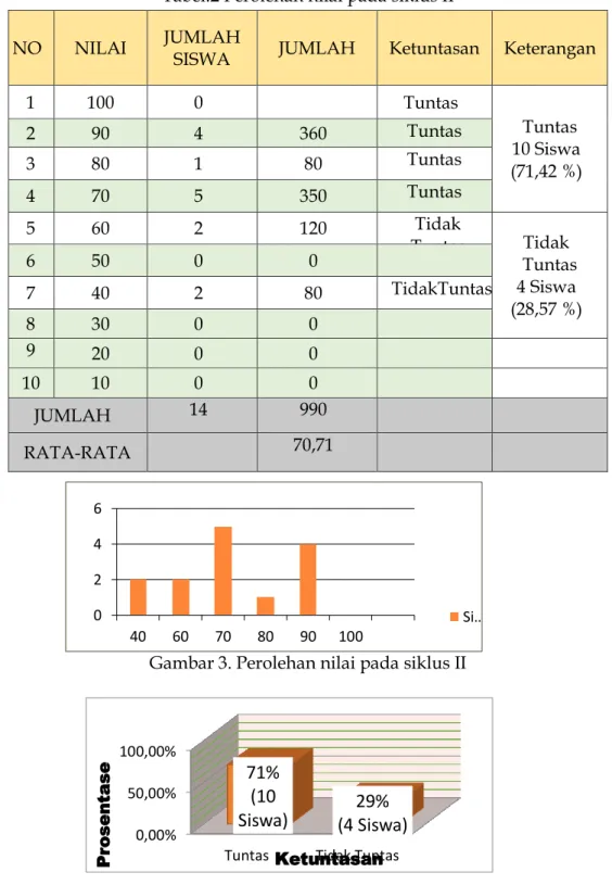 Gambar 3. Perolehan nilai pada siklus II 