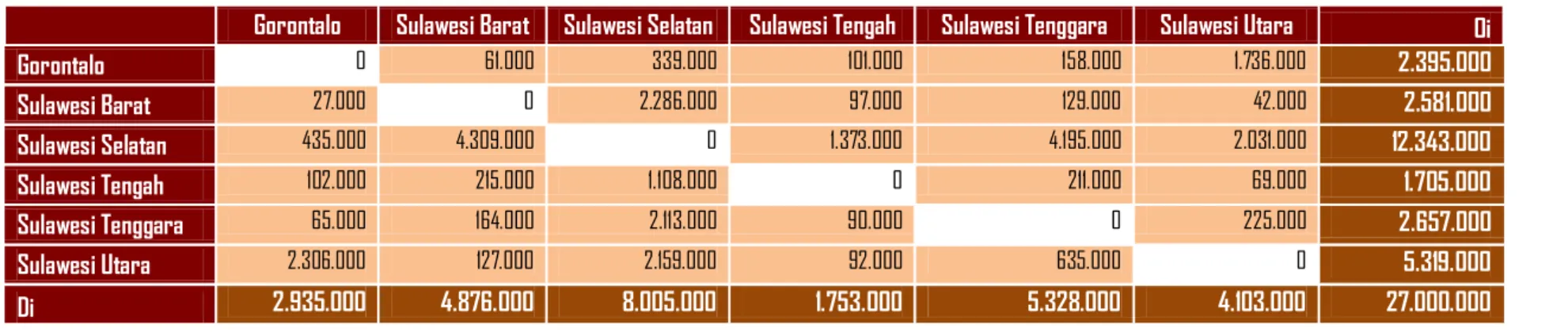 Tabel 10.  Matriks Asal Tujuan Perjalanan Barang Pulau Sulawesi Tahun 2030  