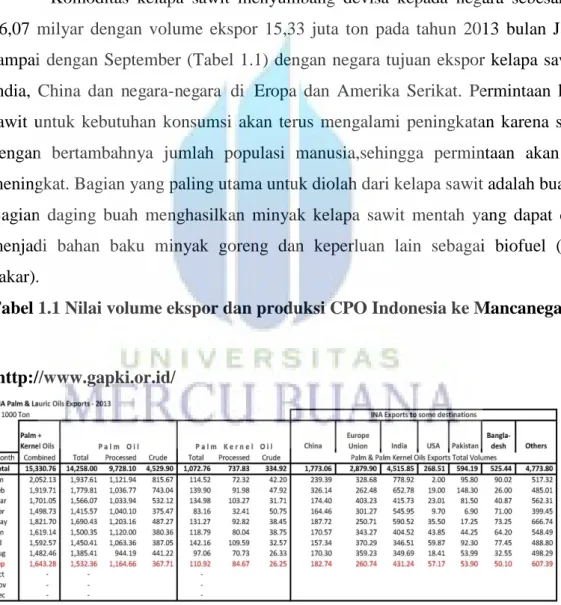 Tabel 1.1 Nilai volume ekspor dan produksi CPO Indonesia ke Mancanegara 