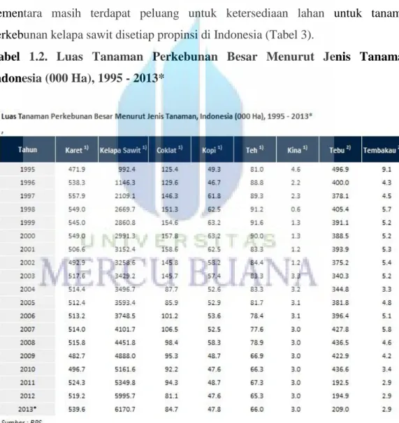 Tabel  1.2.  Luas  Tanaman  Perkebunan  Besar  Menurut  Jenis  Tanaman,  Indonesia (000 Ha), 1995 - 2013* 
