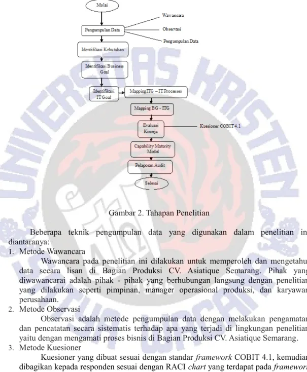 Gambar 2. Tahapan Penelitian