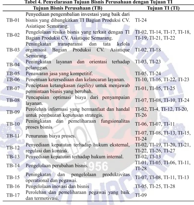 Tabel 4. Penyelarasan Tujuan Bisnis Perusahaan dengan Tujuan TI Tujuan Bisnis Perusahaan (TB) Tujuan TI (TI)