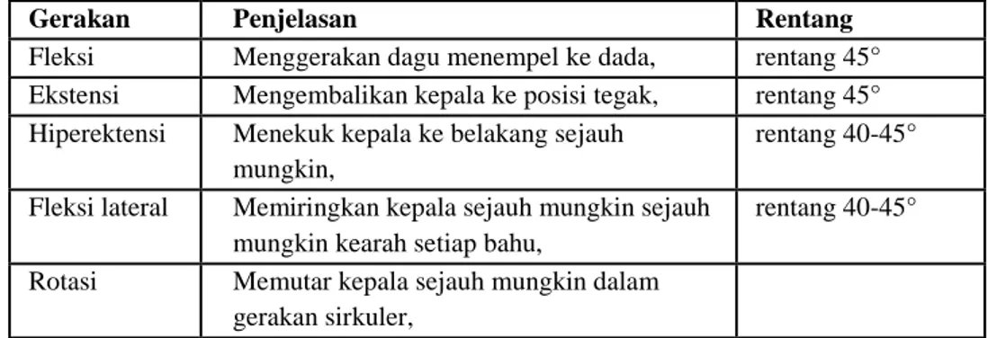 Tabel 2.1 Gerakan ROM leher, spina, serfikal 