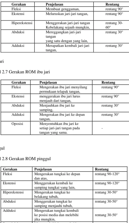 Tabel 2.7 Gerakan ROM ibu jari 