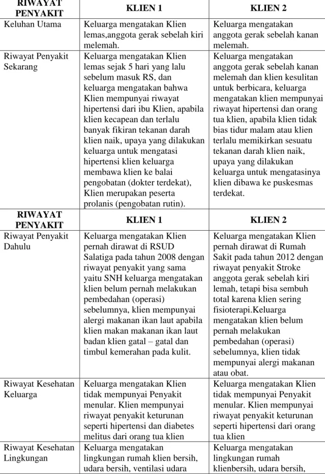 Tabel 4.2 Riwayat Penyakit  RIWAYAT 