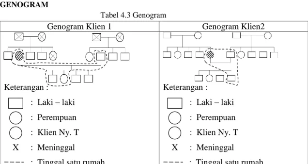 Tabel 4.3 Genogram 