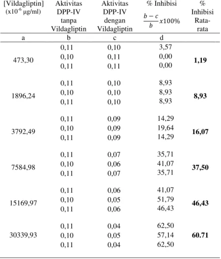 Tabel L.E.1  Pengolahan Data Persen Inhibisi Vildagliptin  [Vildagliptin]  (x10 -6  µg/ml)  Aktivitas  DPP-IV  tanpa  Vildagliptin  Aktivitas DPP-IV dengan  Vildagliptin  % Inhibisi    100%  %  Inhibisi Rata-rata  a  b  c  d  473,30  0,11 0,10  0,11  