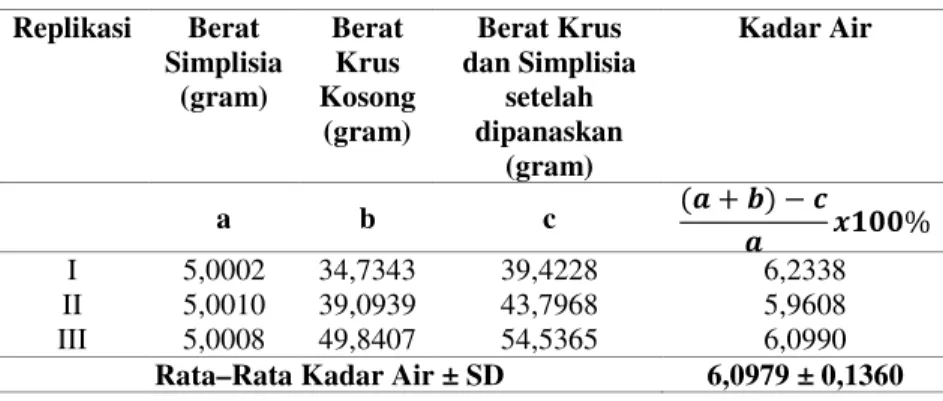 Tabel L.C.1 Hasil Pemeriksaan Kadar Air Simplisia Syzygium polyanthum  Replikasi  Berat  Simplisia  (gram)  Berat Krus  Kosong  (gram)  Berat Krus  dan Simplisia setelah dipanaskan  (gram)  Kadar Air  a  b  c  +, - ./  0 , 1233%  I  5,0002  34,7343  39,42