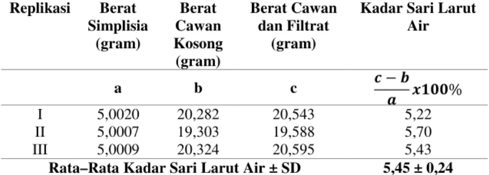 Tabel L.C.3  Hasil Pemeriksaan Penetapan Kadar Sari Larut Air Simplisia  Syzygium polyanthum  Replikasi  Berat  Simplisia  (gram)  Berat  Cawan  Kosong  (gram)  Berat Cawan dan Filtrat (gram) 