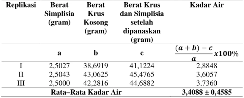 Tabel L.D.1  Hasil Pemeriksaan Kadar Air Ekstrak Air Syzygium  polyanthum  Replikasi  Berat  Simplisia  (gram)  Berat Krus  Kosong  (gram)  Berat Krus  dan Simplisia setelah dipanaskan  (gram)  Kadar Air  a  b  c  +, - ./  0 , 1233%  I  2,5027  38,6919  4