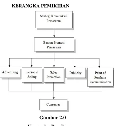 Gambar 2.0  Kerangka Pemikiran 