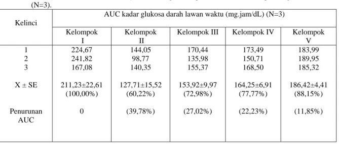 Tabel 2. Daerah dibawah kurva (AUC) kadar glukosa darah kelinci lawan waktu  dengan dan tanpa perlakuan  ekstrak etanolik daun salam (Polyanthum (wight) Walp) dari menit ke-0 sampai dengan menit ke 180  (N=3)