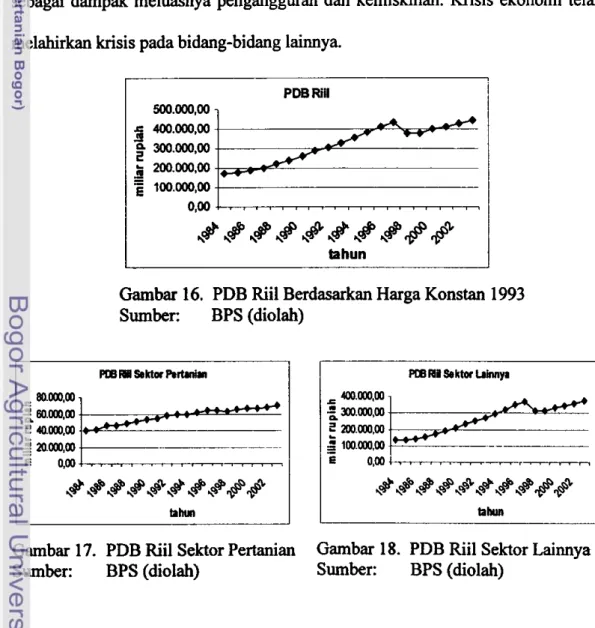 Gambar 17.  PDB Riil Sektor Pertanian  Gambar 18.  PDB Riil Sektor Lainnya  Sumber:  BPS (diolah)  Surnber:  BPS (diolah) 