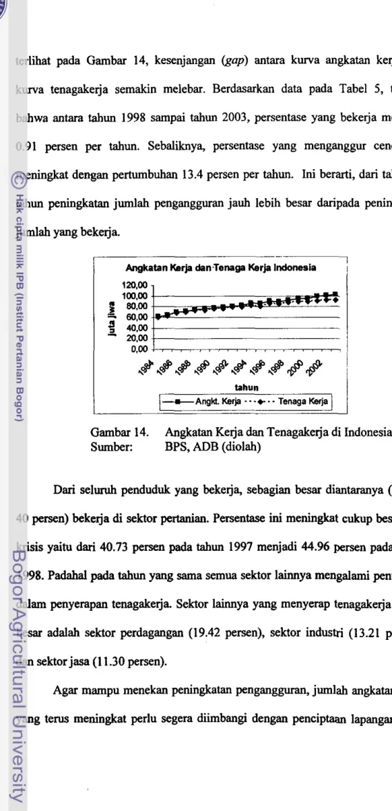 Gambar 14.  Angkatan Ke rja  dan  Tenagakerja di Indonesia  Sumber:  BPS, ADB (diolah) 