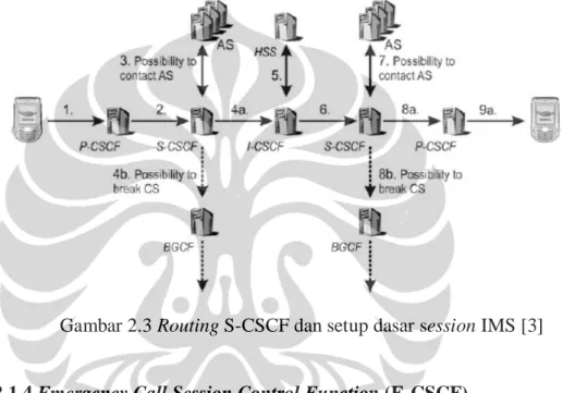 Gambar 2.3 Routing S-CSCF dan setup dasar session IMS [3] 