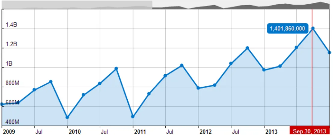 Gambar 2: Hasil Pendapatan Dari Salah Satu OTA, Expedia Per Juli 2013 