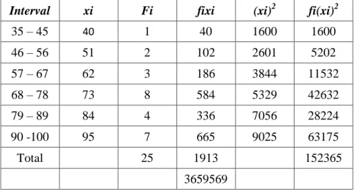 Tabel 1 Distribusi Frekuensi Nilai Post-Test Kelas Eksperimen  Interval  xi  Fi  fixi  (xi) 2 fi(xi) 2