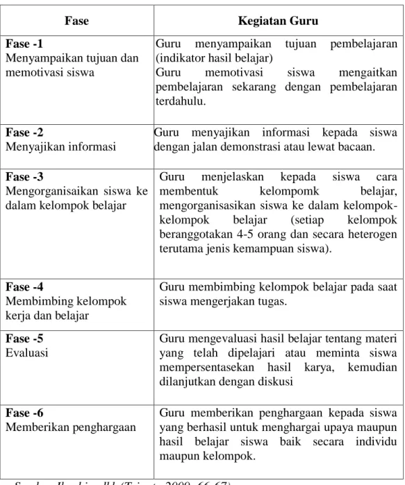 Tabel 1.1 Langkah-Langkah Model Pembelajaran Kooperatif 