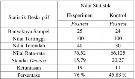 Tabel 1.5 Analisis Statistik Deskriptif Hasil Belajar Siswa 