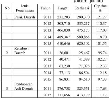 Tabel  1.  Target  dan  Realisasi  Penerimaan  Pajak  Daerah,  Retribusi  Daerah  dan  Pendapatan Asli Daerah (PAD) Kota  Batam  Tahun  2011-2015 