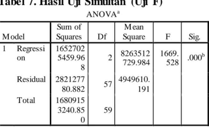 Tabel 7. Hasil Uji  Simultan  (Uji  F) 