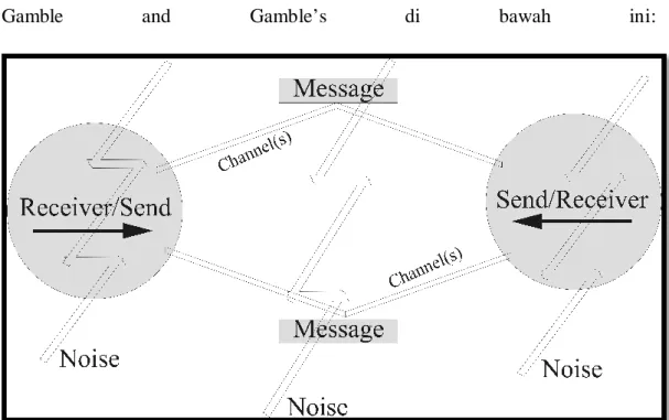 Gambar 1. Model Komunikasi  Sumber: (Gamble, 2005: 16) 