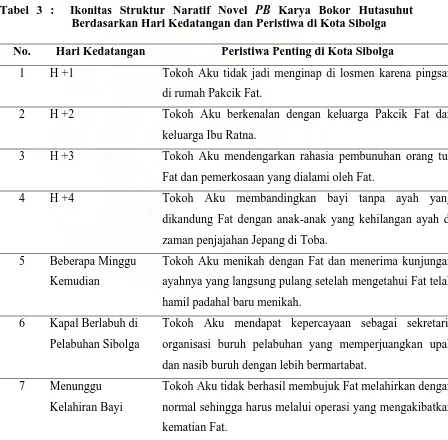 Tabel 3 :  Ikonitas Struktur Naratif Novel PB Karya Bokor Hutasuhut   Berdasarkan Hari Kedatangan dan Peristiwa di Kota Sibolga 
