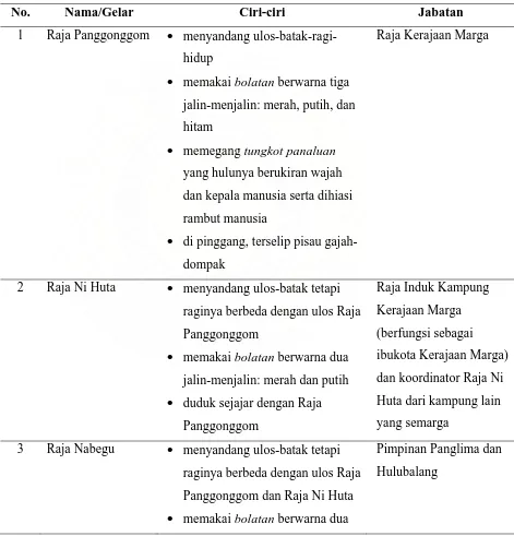Tabel 1 : Indeksional Perangkat Kebesaran Raja dan Pemuka Masyarakat di Kerajaan Marga Berdasarkan Nama/Gelar, Ciri-ciri, dan Jabatan  