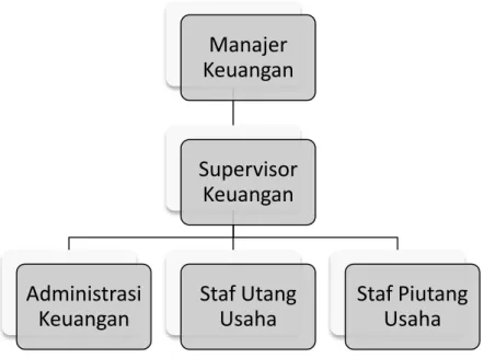 Gambar 1 Struktur organisasi Divisi Keuangan PT. Super Sukses Motor    Sumber : PT.Super Sukses Motor / 2018  