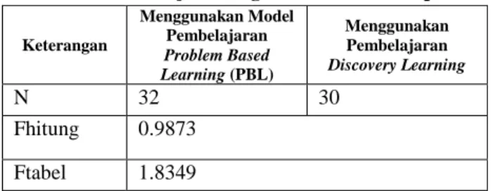 Tabel  7.  Hasil  Uji  Normalitas  Antara  Kelas  Menggunakan  Model  Pembelajaran  Problem  Based  Learning  (PBL)  dengan  Kelas  Menggunakan  Pembelajaran  Discovery Learning 