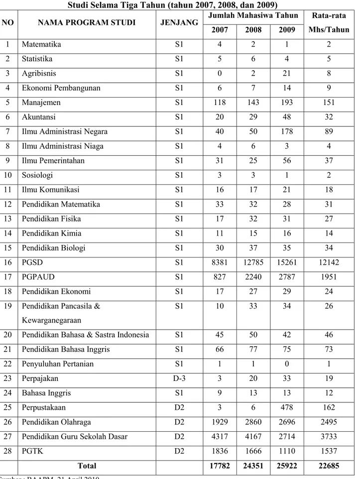 Tabel 3: Perkembangan Jumlah Mahasiswa UPBJJ-UT Makassar per Program  Studi Selama Tiga Tahun (tahun 2007, 2008, dan 2009) 