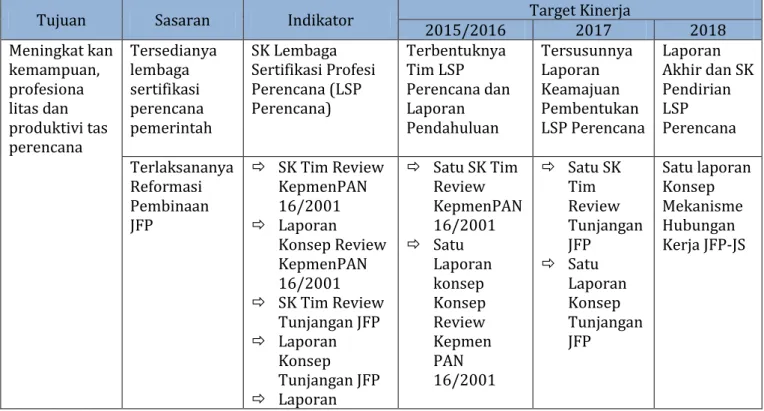 Tabel 4.1 Tujuan, Sasaran dan Indikator dan Target Kinerja 