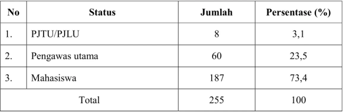 Tabel 4.1 Responden Berdasarkan Status 