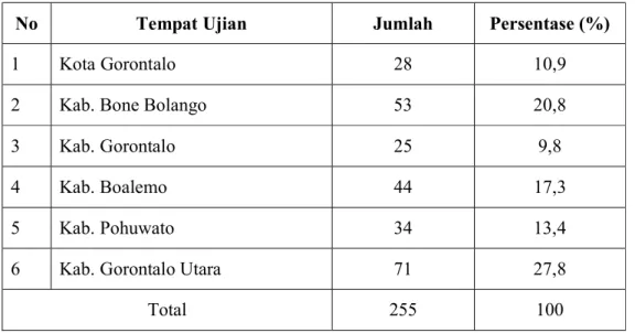 Tabel 4.2 Responden Berdasarkan Tampat Ujian 