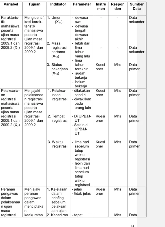 Tabel 1. Variabel, Indikator dan Rancangan Instrumen  Variabel  Tujuan  Indikator  Parameter  Instru