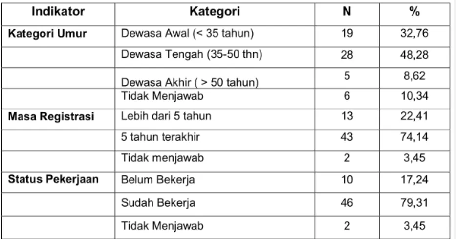 Tabel 2. Karakteristik Mahasiswa 