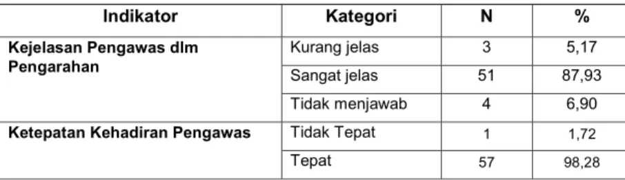 Tabel 4. Persepsi Mahasiswa terhadap Pengawas Ujian 