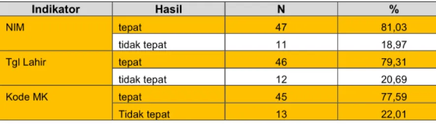 Tabel 5. Tingkat Keakuratan Data Peserta Ujian 