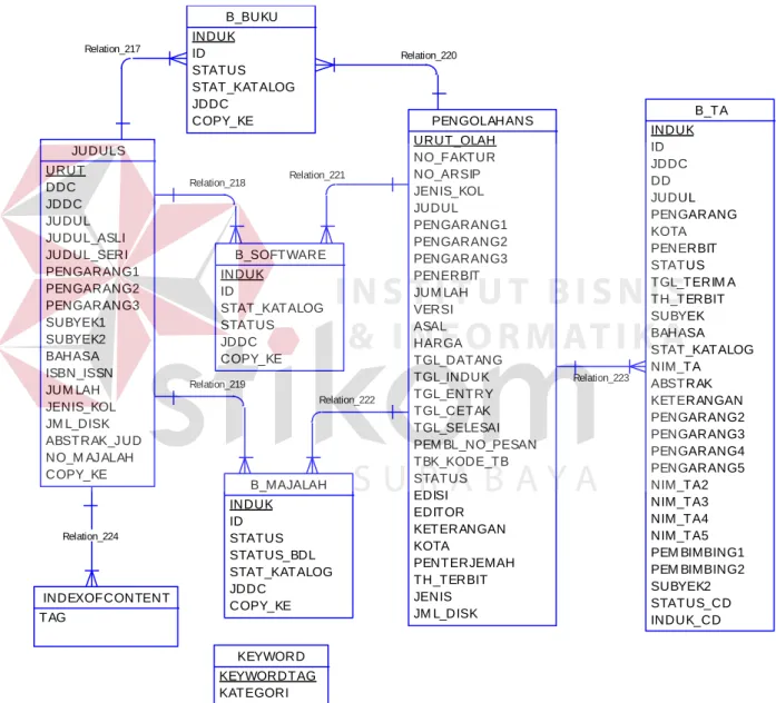 Gambar 4.9 Conceptual Data Model 