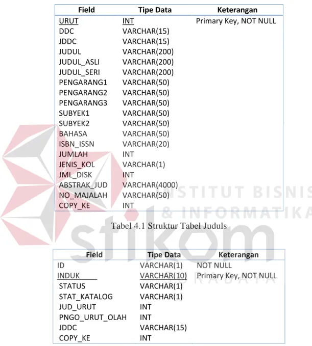 Tabel 4.1 Struktur Tabel Juduls 