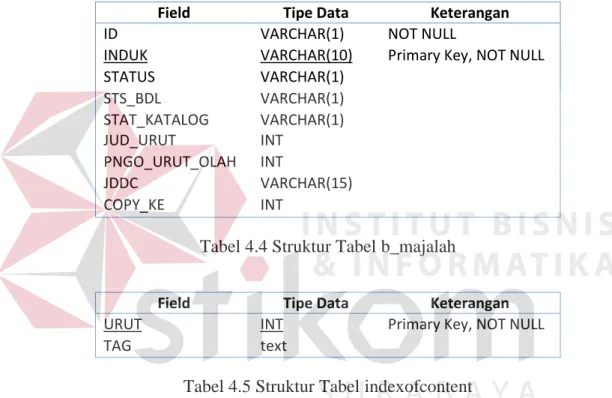 Tabel 4.4 Struktur Tabel b_majalah 