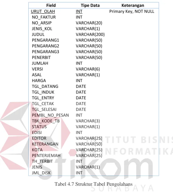 Tabel 4.7 Struktur Tabel Pengolahans 