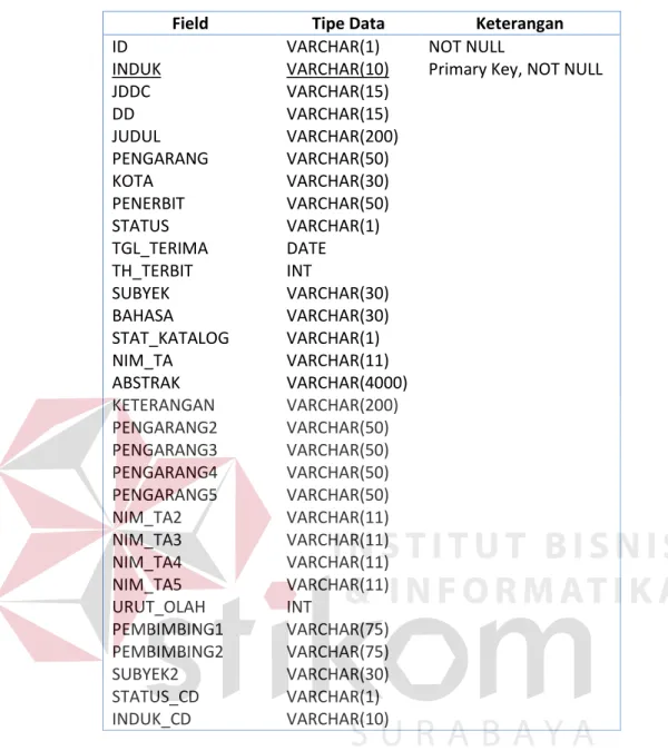 Tabel 4.8 Struktur Tabel b_buku