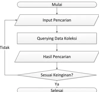 Gambar 4.2 Flowchart Detil Proses User dan Aplikasi
