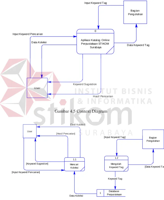 Gambar 4.5 Context Diagram 