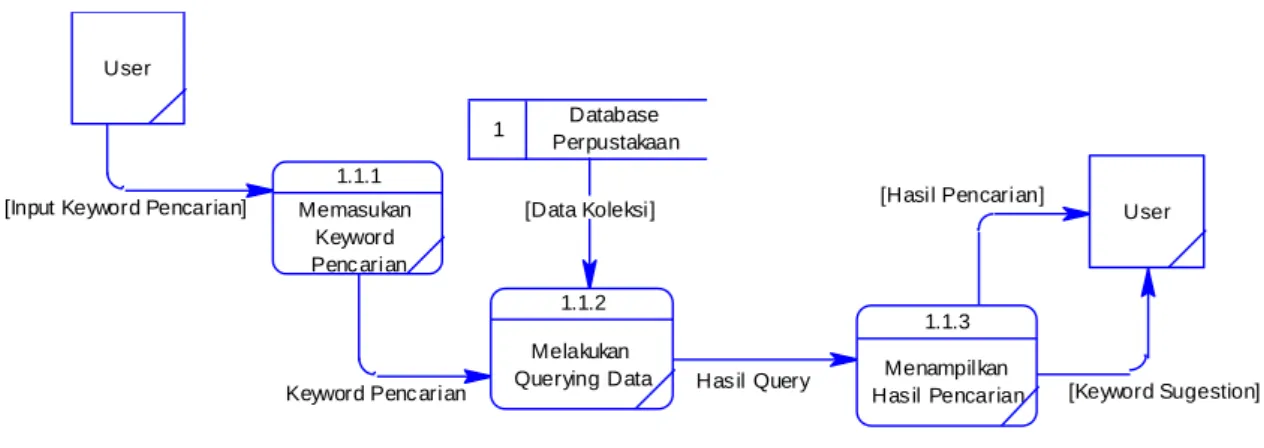 Gambar 4.8 DFD Level 1 Pengolahan Keyword Tag 