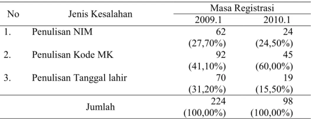 Tabel  4.9.  Hasil Temuan Kesalahan Identitas 2009.1 dan 2010.1 