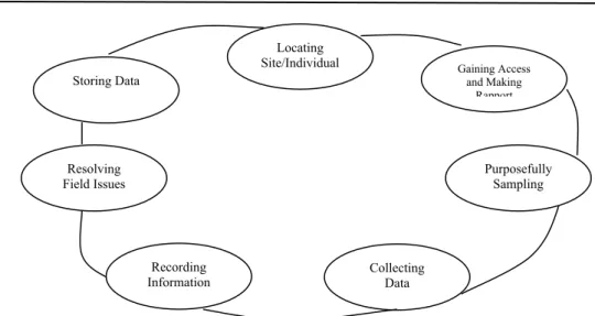 Gambar 1. Lingkaran Pengumpulan Data (A Data Collection Circle)